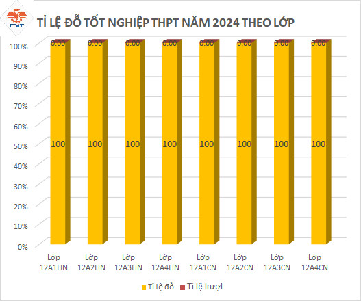  Tin Vui: 100% Học Sinh Trường Cao Đẳng Công Nghiệp và Thương Mại Đỗ Tốt Nghiệp THPT!